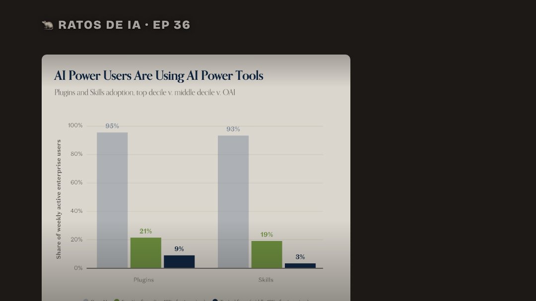 A bolha das skills: na OpenAI, 93% do time usa toda semana; na empresa típica, 3%